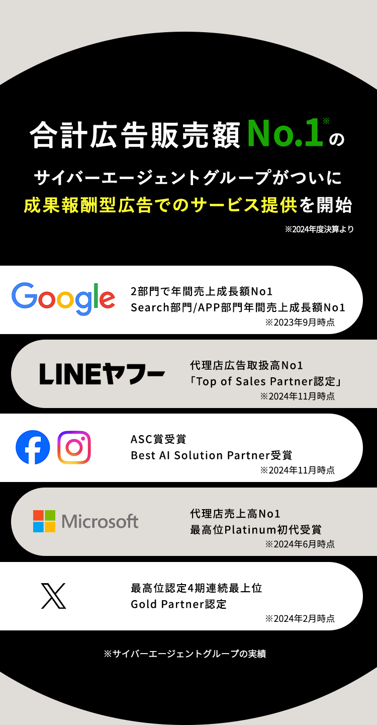 合計広告販売額No.1 の
サイバーエージェントグループがついに
成果報酬型広告でのサービス提供を開始
2024年度決算より
Google
2部門で年間売上成長額No1
Search部門/APP部門年間売上成長額No1
※2023年9月時点
LINEヤフー
代理店広告取扱高No1
「Top of Sales Partner 認定」
※2024年11月時点
ASC賞受賞
Best Al Solution Partner
※2024年11月時点
代理店売上高 No1
Microsoft
最高位Platinum 初代受賞
※2024年6月時点
X
最高位認定4期連続最上位
Gold Partner認定
※2024年2月時点
※サイバーエージェントグループの実績