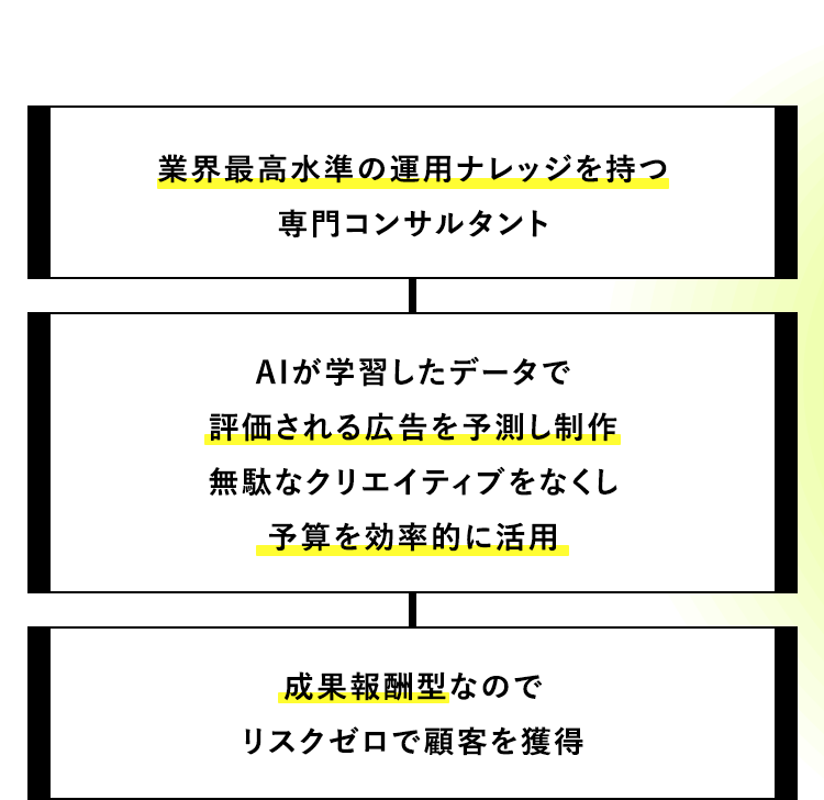 業界最高水準の運用ナレッジを持つ
専門コンサルタント
AIが学習したデータで
評価される広告を予測し制作
無駄なクリエイティブをなくし
予算を効率的に活用
成果報酬型なので
リスクゼロで顧客を獲得