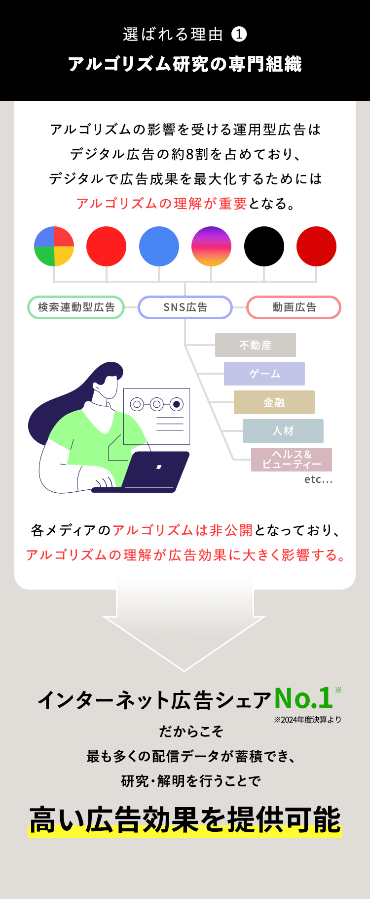 選ばれる理由 1
アルゴリズム研究の専門組織
アルゴリズムの影響を受ける運用型広告は
デジタル広告の約8割を占めており、
デジタルで広告成果を最大化するためには
アルゴリズムの理解が重要となる。
検索連動型広告
SNS広告
動画広告
不動産
ゲーム
金融
人材
ヘルス &
ビューティー
etc...
各メディアのアルゴリズムは非公開となっており、
アルゴリズムの理解が広告効果に大きく影響する。
インターネット広告シェアNo.1"
だからこそ
※2024年度決算より
最も多くの配信データが蓄積でき、
研究・解明を行うことで
高い広告効果を提供可能